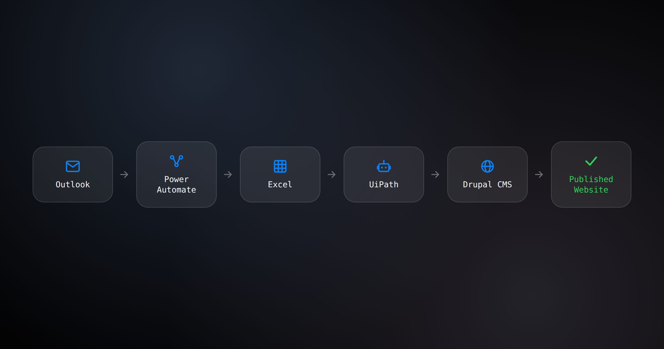 MERALCO maintenance schedule automation workflow: Outlook to Power Automate to Excel to UiPath to Drupal CMS to published website
